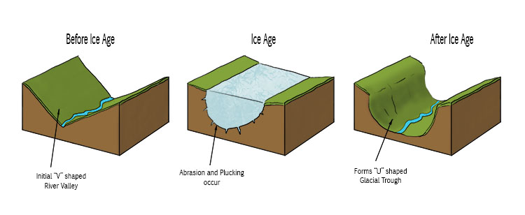 Stages of glacial trough formation
